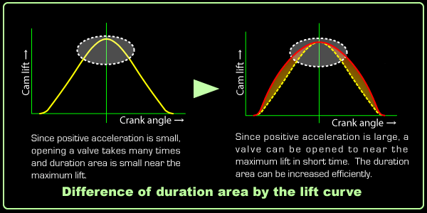 Difference of duration area by the lift curve